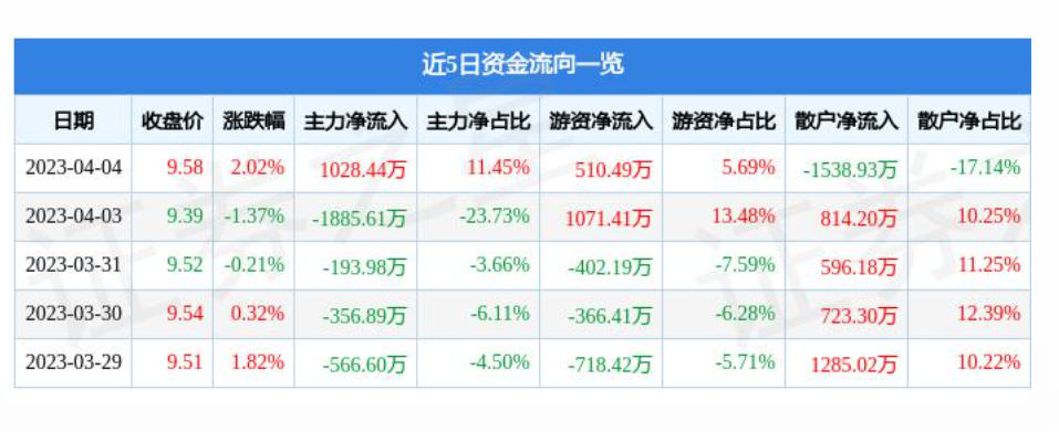 建邺连续两个月回升 3月物流业景气指数为55.5%