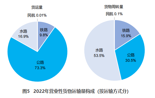 建邺交通部：2022货运量506.63亿吨 同比下降3.1%